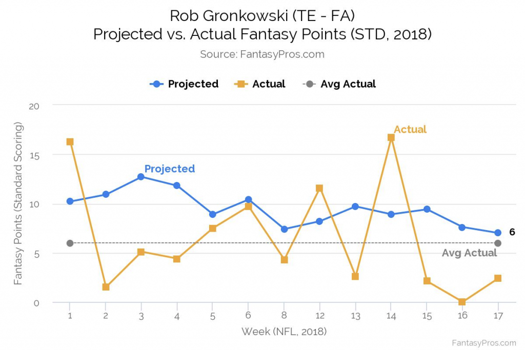 Fantasypros Dynasty Trade Chart