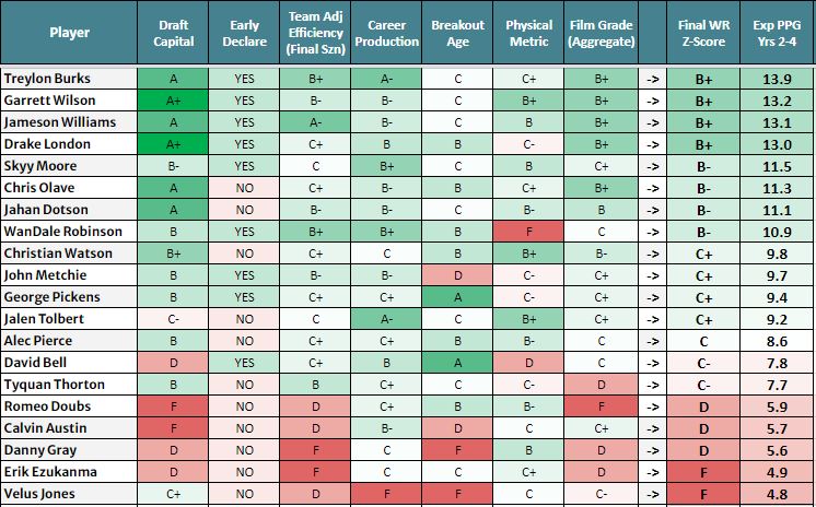 Predicting rookie WR Success Post-NFL Draft (2022 Fantasy Football