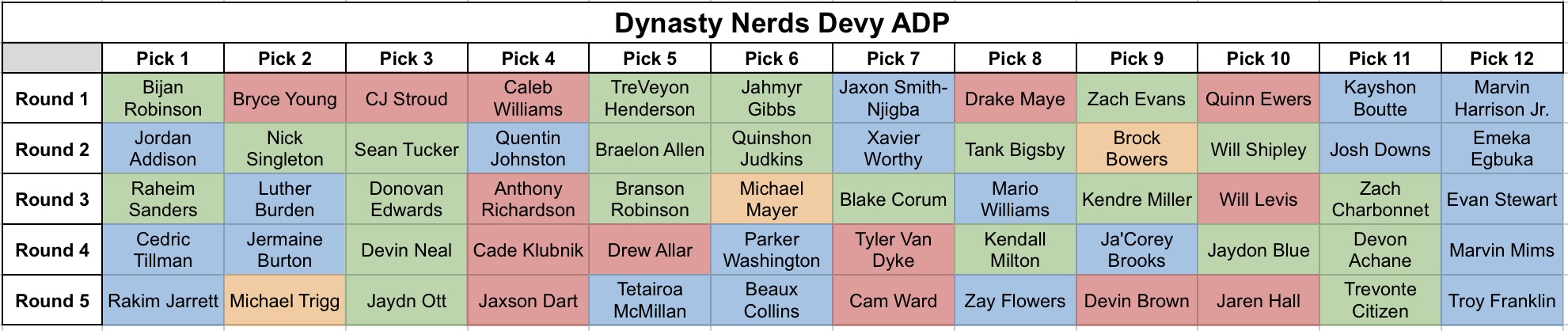 Dynasty Nerds Devy Mock Draft - October - Dynasty Nerds