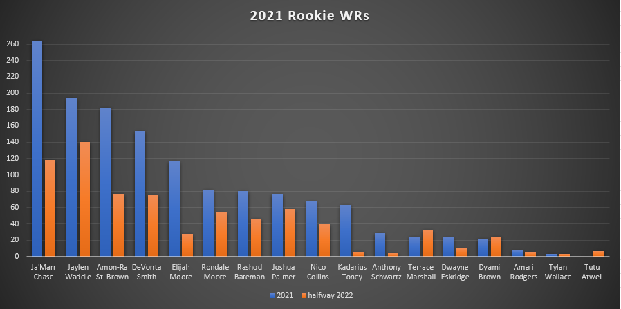 Predicting rookie WR Success Post-NFL Draft (2022 Fantasy Football) -  Dynasty Nerds