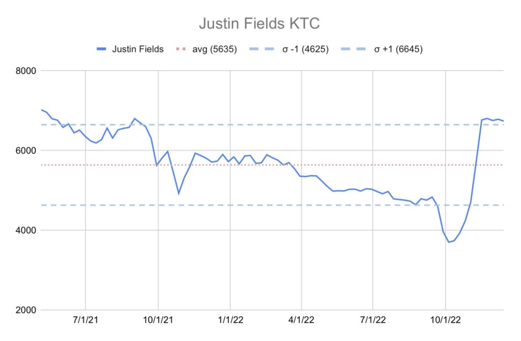 IFFI Justin Fields KTC