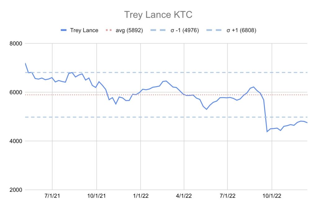 IFFI Trey Lance KTC