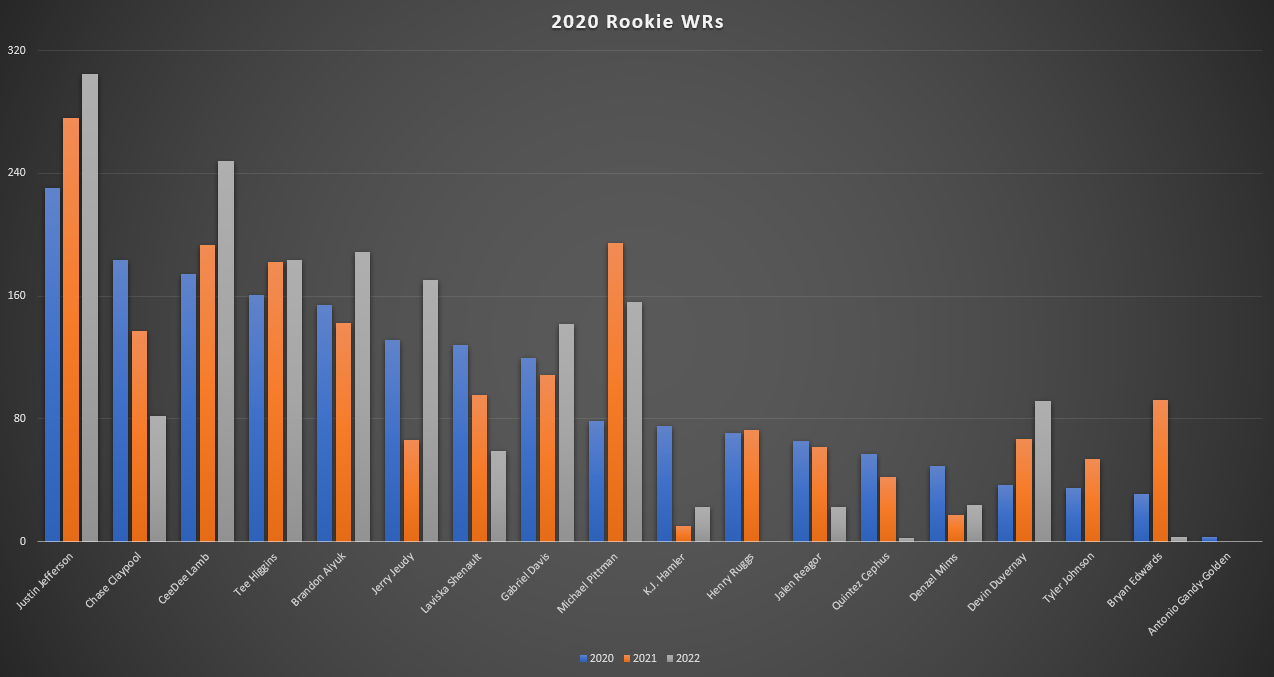 2022 dynasty rookie rankings: Top WRs to consider drafting for fantasy  football leagues - DraftKings Network