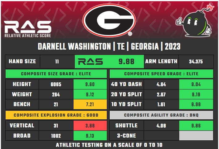 Darnell Washington Relative Athletic Score