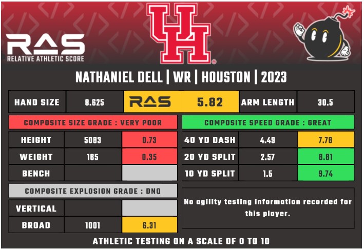 Nathaniel Dell Relative Athletic Score