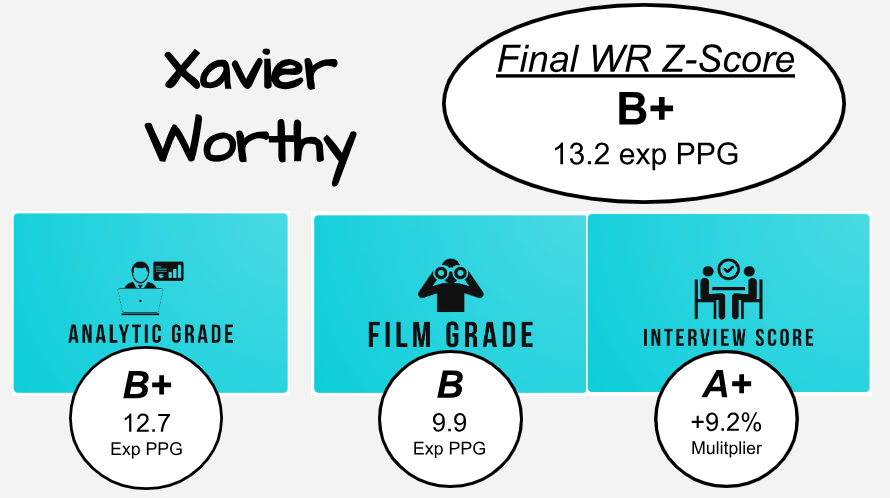 Xavier​ Worthy