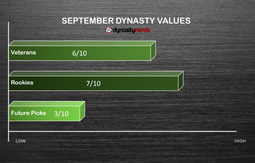 Dynasty Fantasy Calendar, fantasyfootball, strategy, calendar, september, waiverwire, trades, tiers, contenders, rebuilders, psychology, overreactions, perception, reality, volatility, edges, value, market, awareness, roster, adjustments, lineups, points, depth, capital, efficiency, profits, sustainability
