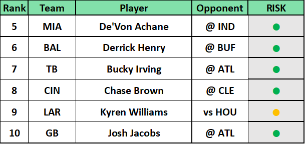 Week 1 Player Rankings Tiers RB1 Auto Starts, Fantasy football, weekly rankings, start sit, lineup advice, 2025, analysis, strategy, tips, guide, advice, TIER 2, RB1 Auto Starts, De'Von Achane, Derrick Henry, Bucky Irving, Chase Brown, Kyren Williams, Josh Jacobs