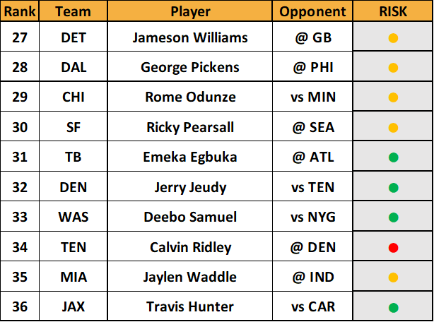 Week 1 Player Rankings Tiers WR3 with Upside, Fantasy football, weekly rankings, start sit, lineup advice, 2025, analysis, strategy, tips, guide, advice, TIER 5, WR3 with Upside, Jameson Williams, George Pickens, Rome Odunze, Ricky Pearsall, Emeka Egbuka, Jerry Jeudy, Deebo Samuel, Calvin Ridley, Jaylen Waddle, Travis Hunter