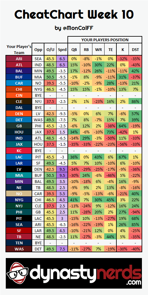 Week-10-fantasy-football-cheat-sheet-dfs-lineup-tool - Dynasty Nerds Week 10 NFL Cheat Sheet QB RB WR TE chart for fantasy football dfs lineups prop bets