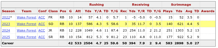 image - Dynasty Nerds Demond Claiborne Career Stats for the 2026 Rookie Big Board 1QB Dynasty Fantasy Football