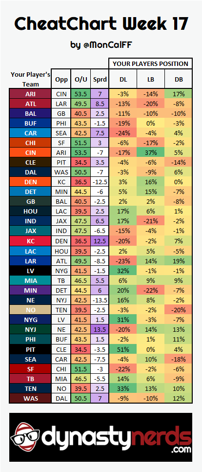 Week-17-IDP-Cheat-Sheet-Fantasy-Football-CheatChart - Dynasty Nerds Week 17 IDP Cheat Sheet displaying DL, LB, and DB matchup percentages for every NFL team.