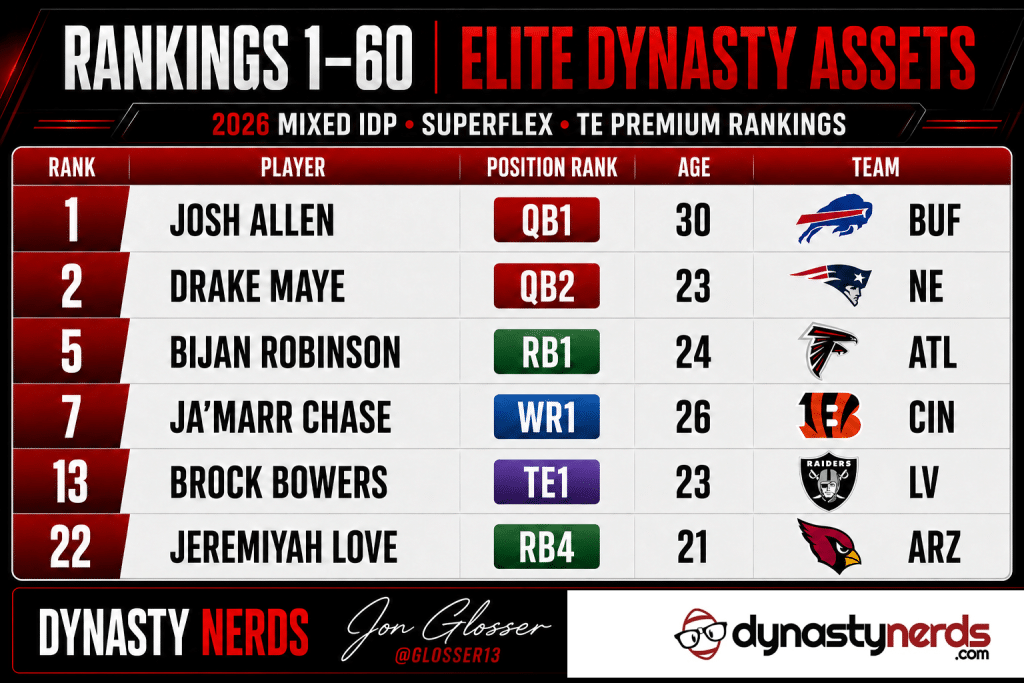 Glossery Top 60 - Dynasty Nerds Mixed IDP Rankings 2026 Top 60