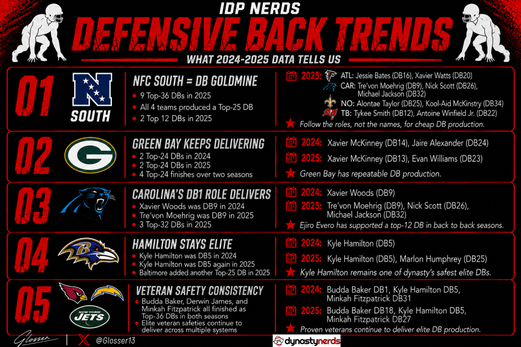 Defensive Back | 2026 IDP Defensive Trends | Best Defenses for DL, LB & DB Production