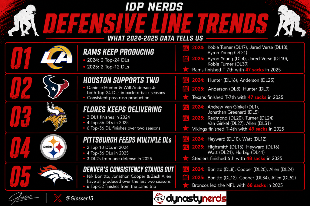 Defensive Line | 2026 IDP Defensive Trends | Best Defenses for DL, LB & DB Production