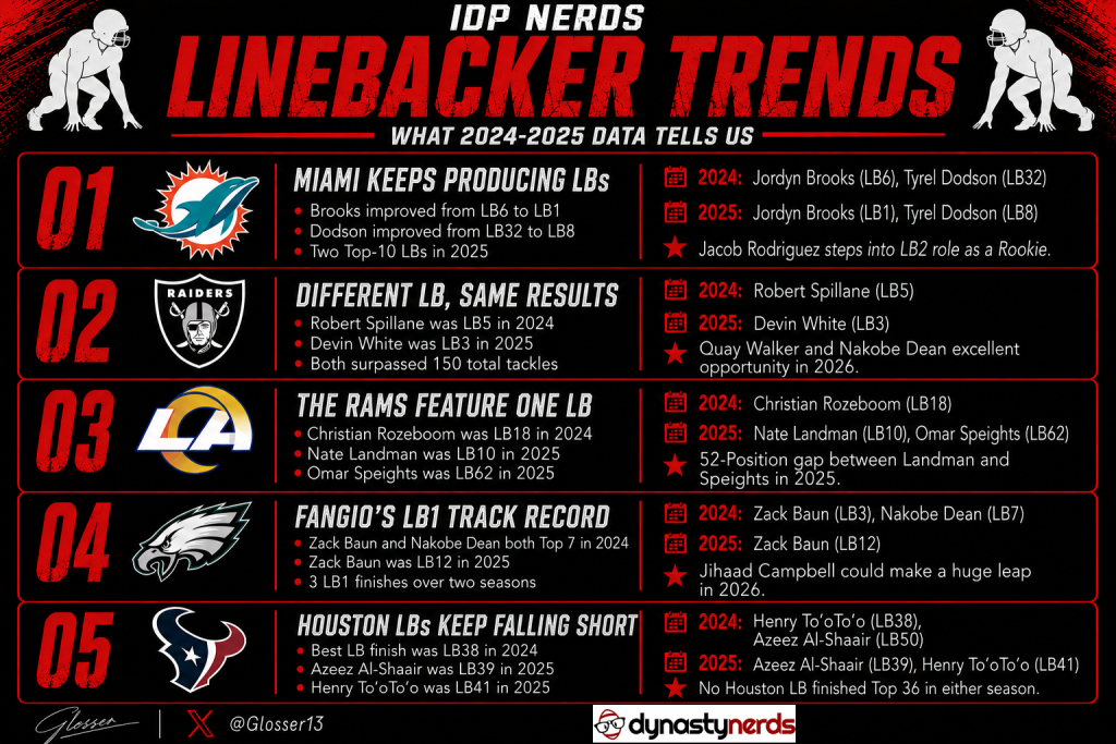 Linebacker | 2026 IDP Defensive Trends | Best Defenses for DL, LB & DB Production