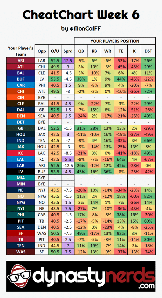 CheatChartWk6 - Dynasty Nerds Week 6 NFL CheatChart Positional matchup advantages and disadvantages for QB RB WR and TE.