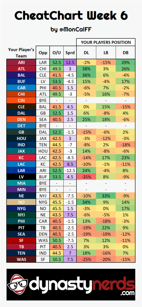 CheatChartWk6IDP - Dynasty Nerds Week 6 NFL CheatChart Positional matchup advantages and disadvantages for LB DL and DB.