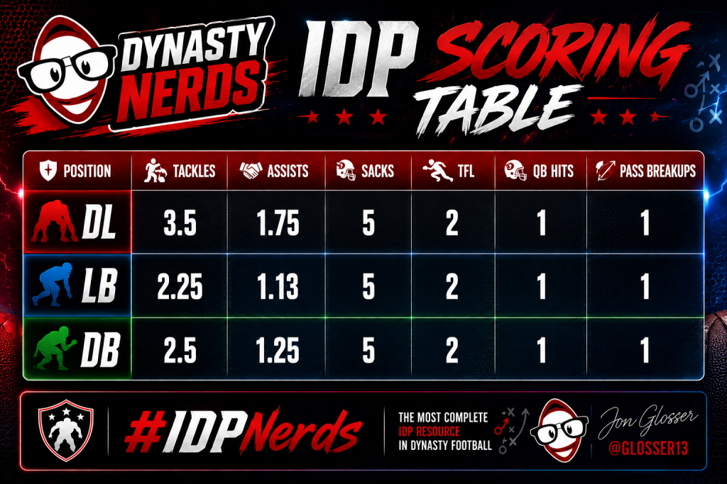 IDPNerds Scoring - Dynasty Nerds Dynasty IDP Rankings Tiers | 275 Individual Defensive Players