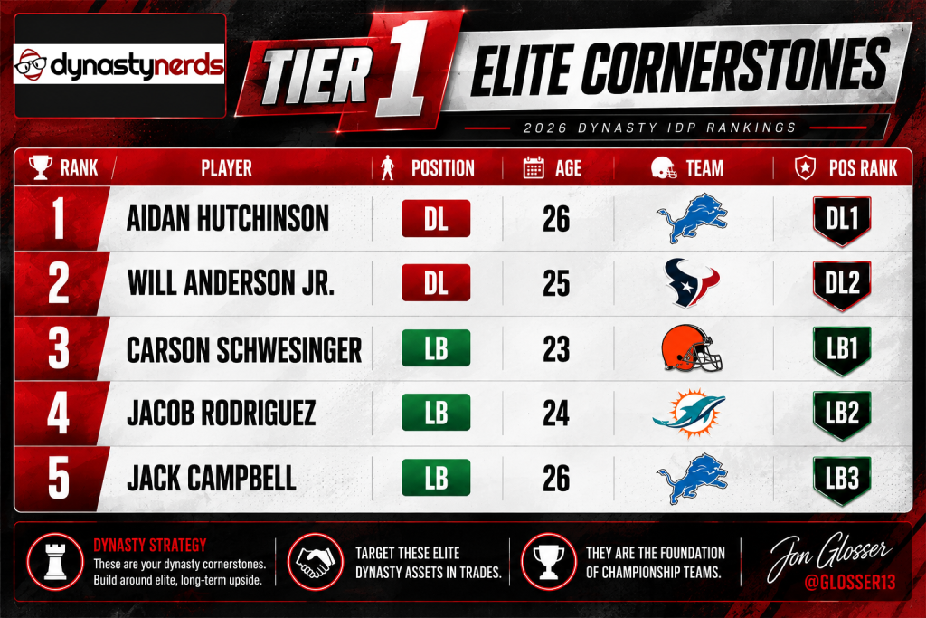 Tier 1 IDP October - Dynasty Nerds Tier 1 Dynasty IDP Rankings Tiers | 275 Individual Defensive Players