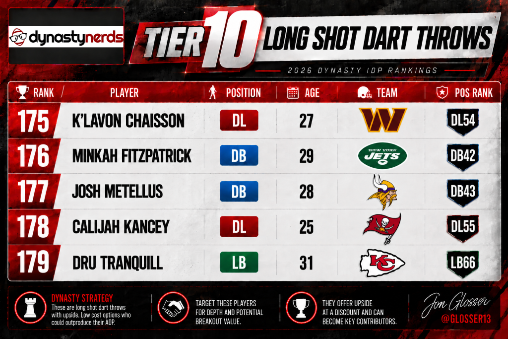 Tier 10 IDP October - Dynasty Nerds