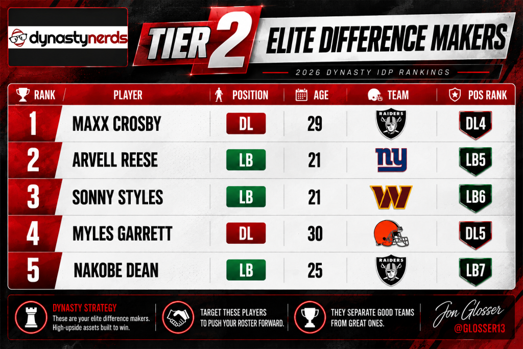 Tier 2 IDP October - Dynasty Nerds Tier 2 Dynasty IDP Rankings Tiers | 275 Individual Defensive Players