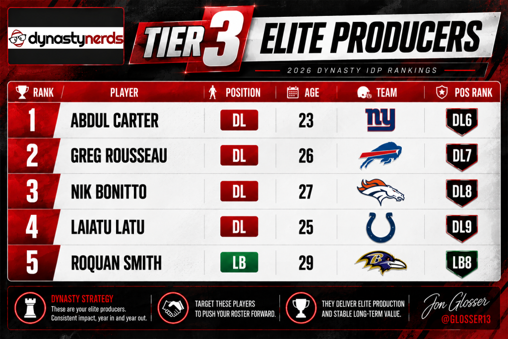 Tier 3 IDP October - Dynasty Nerds Tier 3 Dynasty IDP Rankings Tiers | 275 Individual Defensive Players