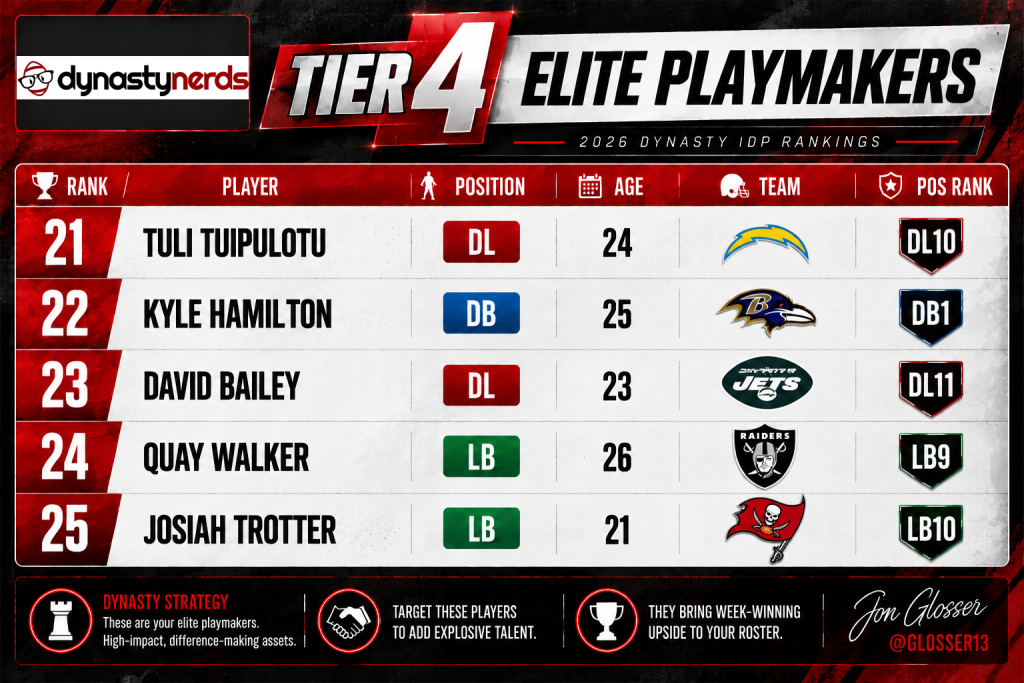 Tier 4 IDP October - Dynasty Nerds Tier 4 Dynasty IDP Rankings Tiers | 275 Individual Defensive Players