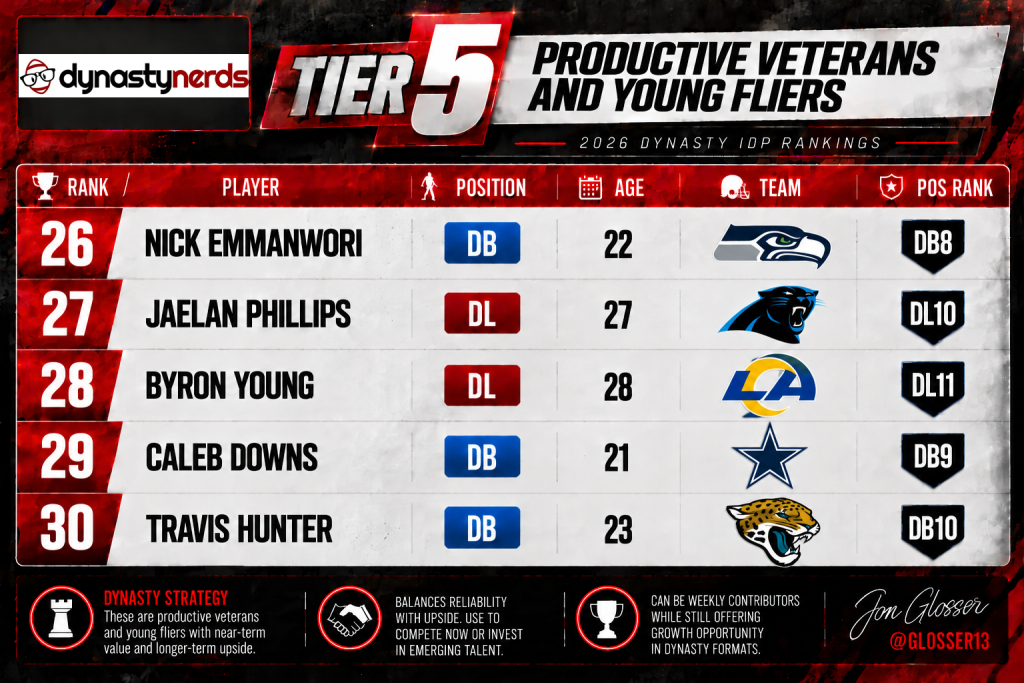 Tier 5 IDP October - Dynasty Nerds Tier 5 Dynasty IDP Rankings Tiers | 275 Individual Defensive Players