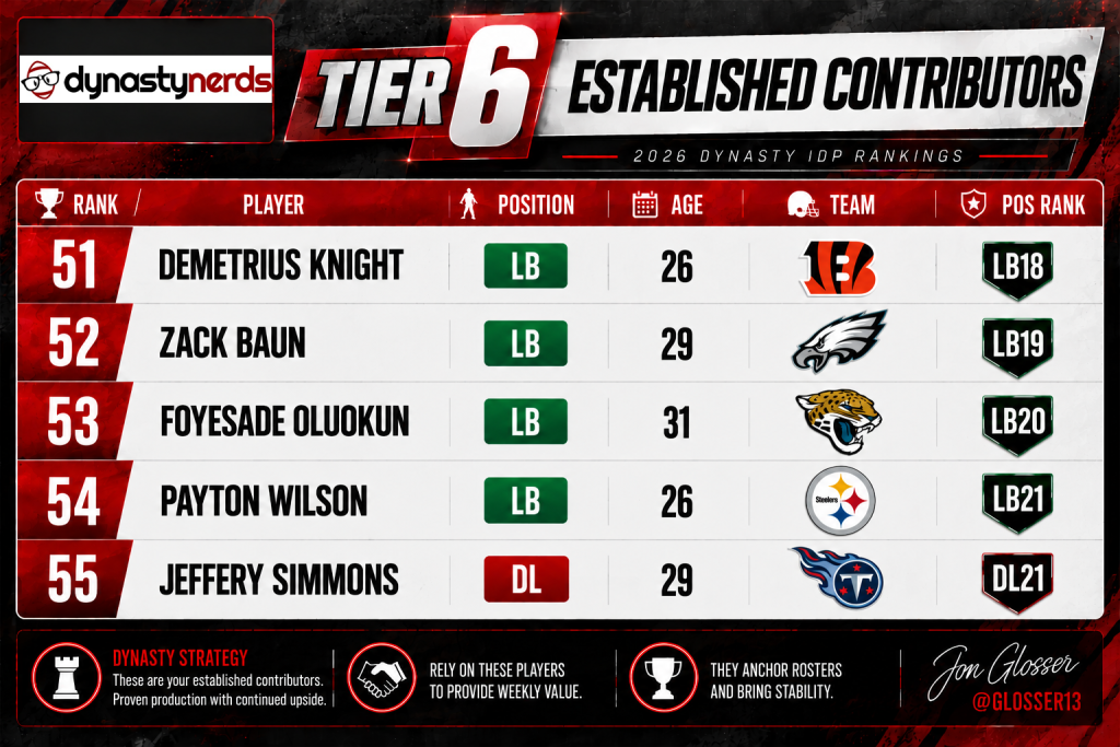 Tier 6 IDP October - Dynasty Nerds