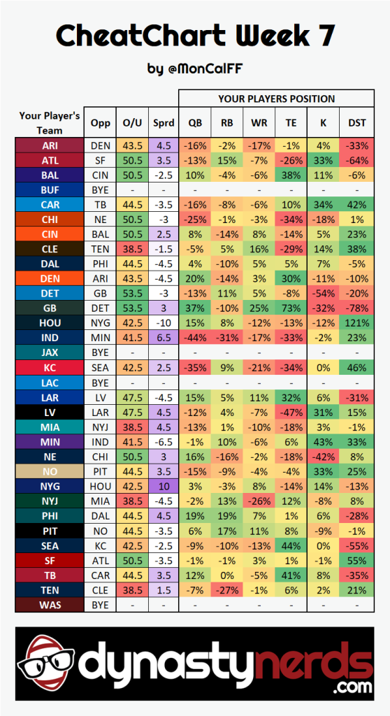 cheatchartwk7 - Dynasty Nerds Week 7 NFL CheatChart Positional matchup advantages and disadvantages for QB RB WR and TE.