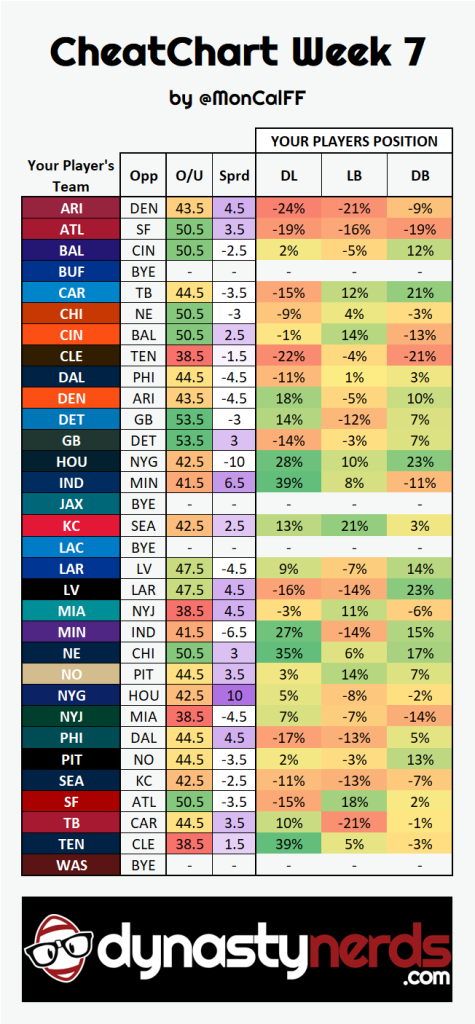 cheatchartwk7IDP - Dynasty Nerds Week 7 NFL CheatChart Positional matchup advantages and disadvantages for DL, LB, and DB.