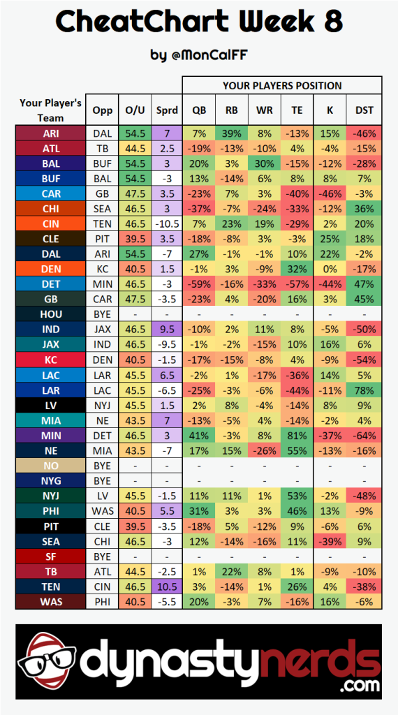 Week 8 NFL CheatChart Positional matchup advantages and disadvantages for QB RB WR and TE.
