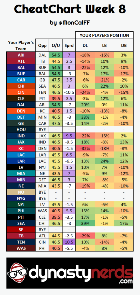 Week 8 NFL CheatChart Positional matchup advantages and disadvantages for DL, LB, and DB.